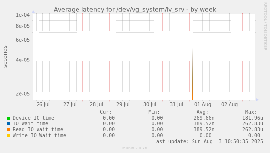 Average latency for /dev/vg_system/lv_srv