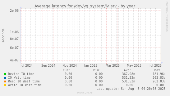 Average latency for /dev/vg_system/lv_srv