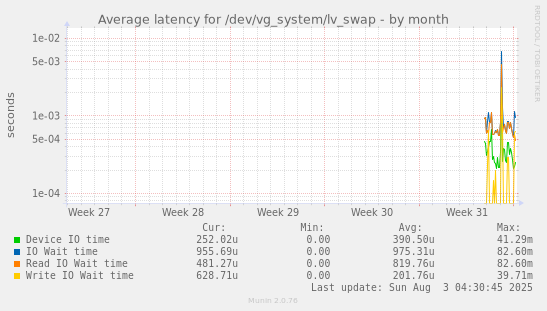 Average latency for /dev/vg_system/lv_swap