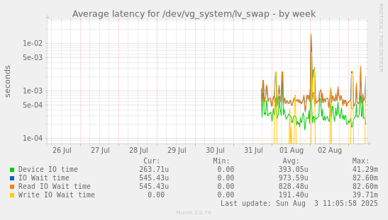 Average latency for /dev/vg_system/lv_swap