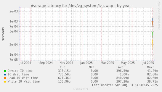 Average latency for /dev/vg_system/lv_swap