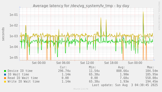 Average latency for /dev/vg_system/lv_tmp