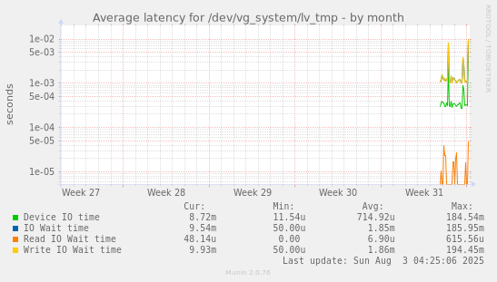 Average latency for /dev/vg_system/lv_tmp