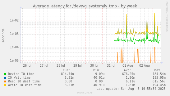 Average latency for /dev/vg_system/lv_tmp