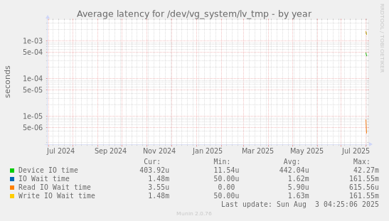Average latency for /dev/vg_system/lv_tmp