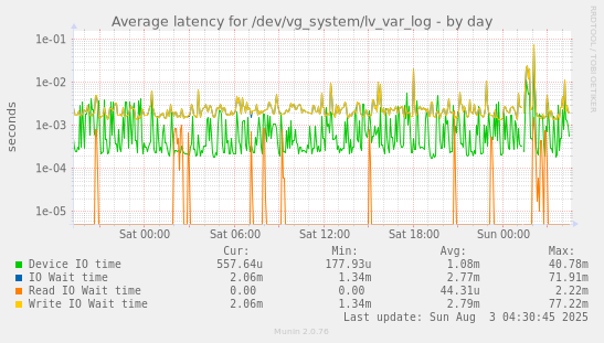Average latency for /dev/vg_system/lv_var_log