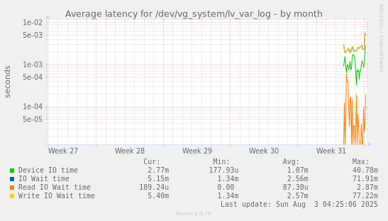 Average latency for /dev/vg_system/lv_var_log