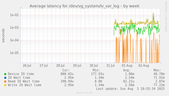 Average latency for /dev/vg_system/lv_var_log