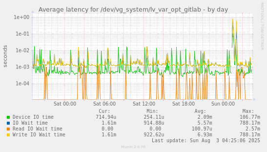 Average latency for /dev/vg_system/lv_var_opt_gitlab