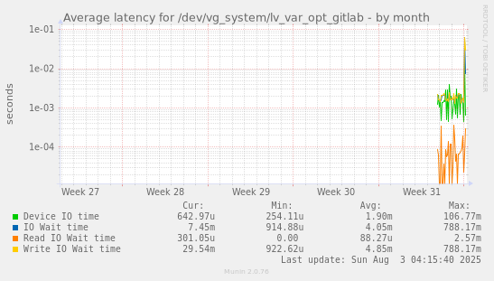 Average latency for /dev/vg_system/lv_var_opt_gitlab