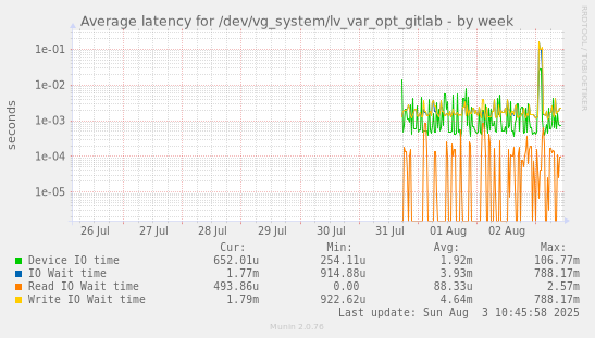 Average latency for /dev/vg_system/lv_var_opt_gitlab
