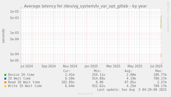 Average latency for /dev/vg_system/lv_var_opt_gitlab