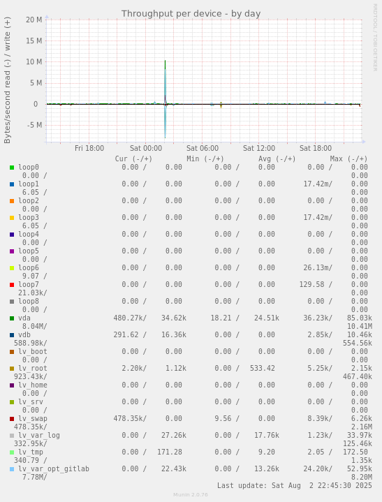 Throughput per device