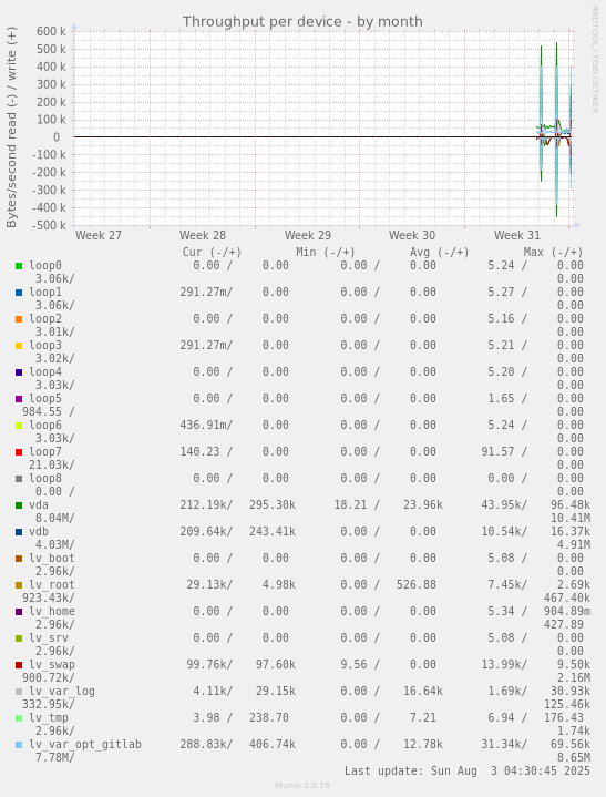 Throughput per device