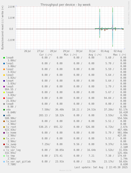 Throughput per device