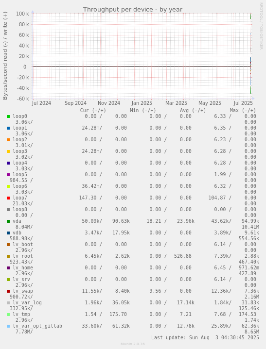 Throughput per device