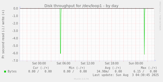 Disk throughput for /dev/loop1