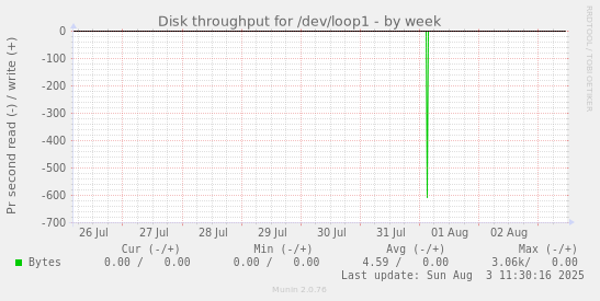 Disk throughput for /dev/loop1