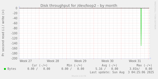 Disk throughput for /dev/loop2