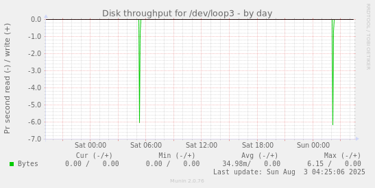 Disk throughput for /dev/loop3