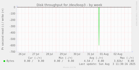 Disk throughput for /dev/loop3