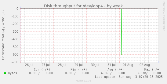 weekly graph