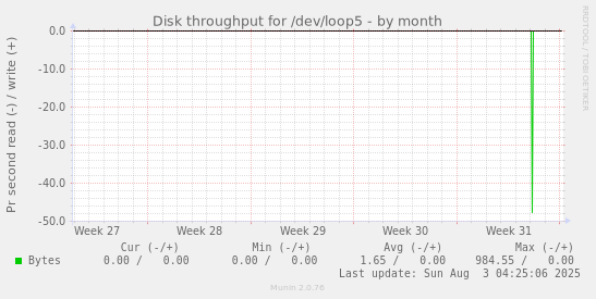 Disk throughput for /dev/loop5