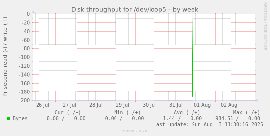 Disk throughput for /dev/loop5