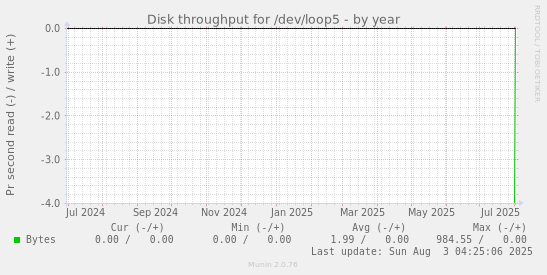 Disk throughput for /dev/loop5