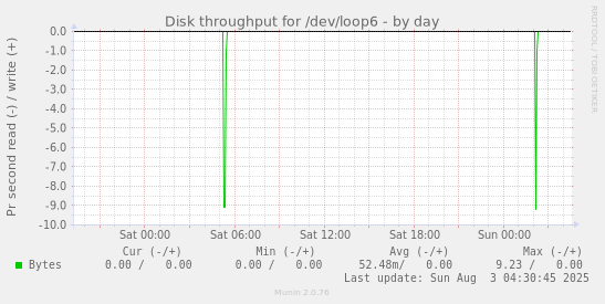 Disk throughput for /dev/loop6