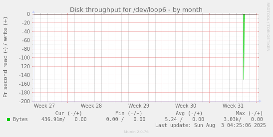 Disk throughput for /dev/loop6