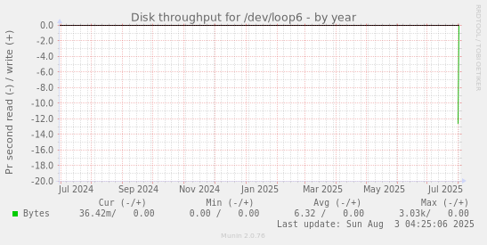 Disk throughput for /dev/loop6