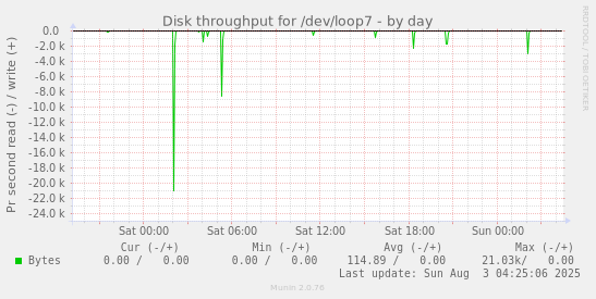 Disk throughput for /dev/loop7