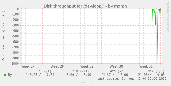 Disk throughput for /dev/loop7