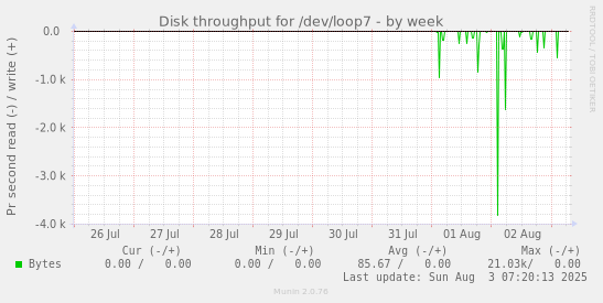weekly graph