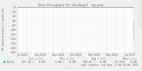 Disk throughput for /dev/loop7