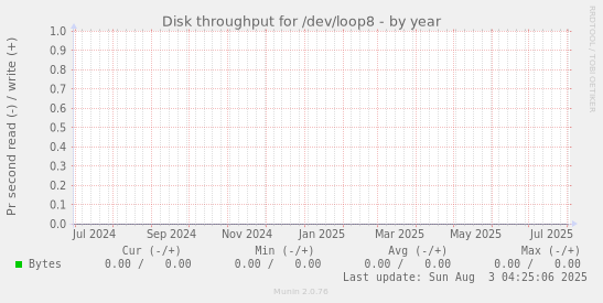 Disk throughput for /dev/loop8
