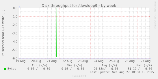 Disk throughput for /dev/loop9