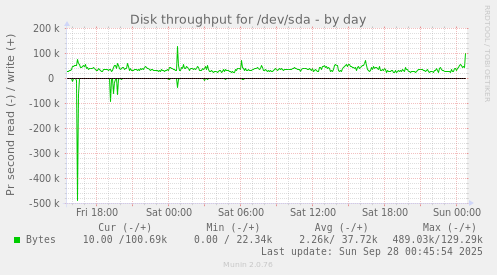 Disk throughput for /dev/sda