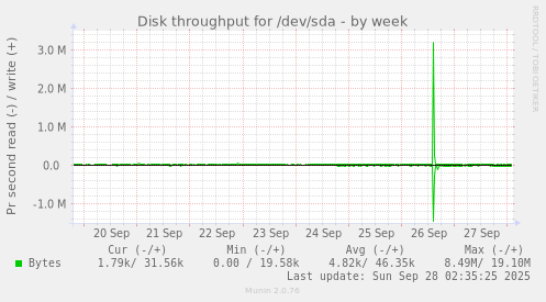 weekly graph