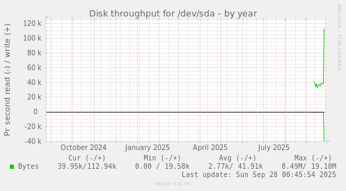 Disk throughput for /dev/sda