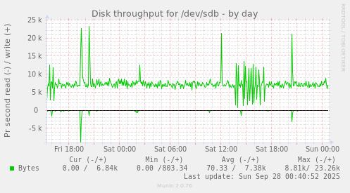 Disk throughput for /dev/sdb