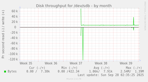 Disk throughput for /dev/sdb