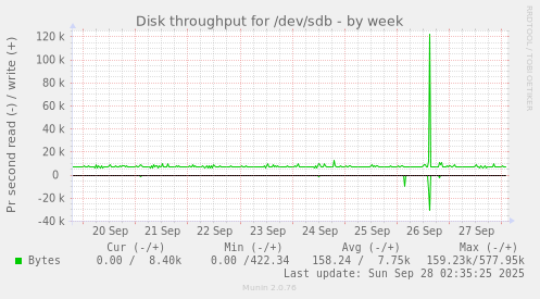 weekly graph