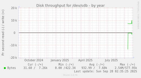 Disk throughput for /dev/sdb