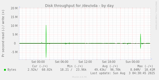 Disk throughput for /dev/vda