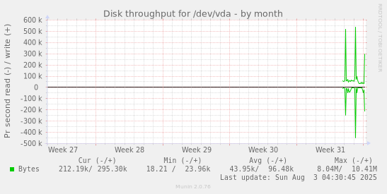 Disk throughput for /dev/vda