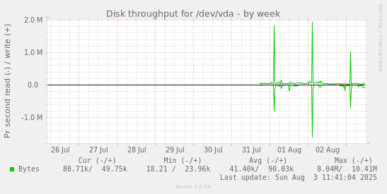 Disk throughput for /dev/vda