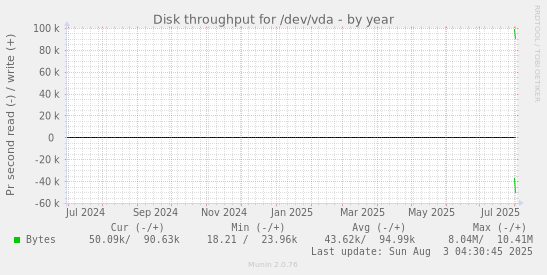 Disk throughput for /dev/vda