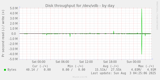Disk throughput for /dev/vdb